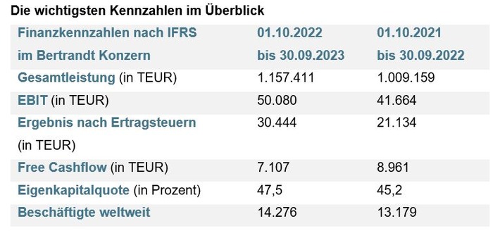 Starkes Wachstum der Gesamtleistung / Bertrandt veröffentlicht Bericht zum Geschäftsjahr 2022/2023