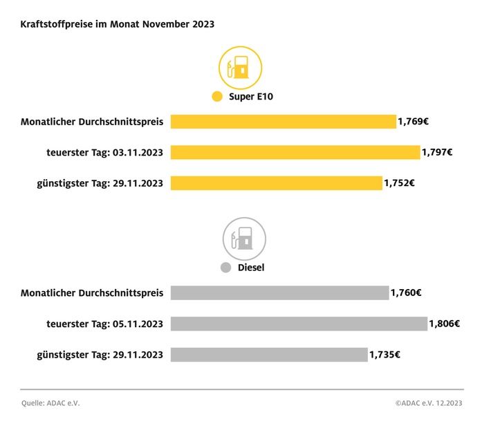 Tanken im November erneut günstiger / Benzin 4,4 Cent billiger als im Oktober, Diesel 5,9 Cent / 2023 wird dennoch zweitteuerstes Tankjahr aller Zeiten