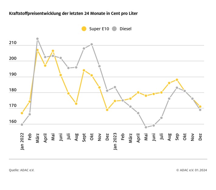 Tankjahr 2023: Teuer, aber nicht so teuer wie 2022 / Diesel im Jahresvergleich wieder günstiger als E10 / Kraftstoffpreise zum Jahresende leicht zurückgegangen