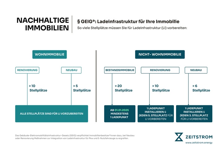 „Wie viele Ladestationen benötigt mein Parkplatz?“ / Grafik und FAQ: Diese Vorgaben gelten für Wohn- und Nichtwohnimmobilien