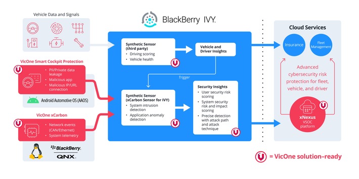 VicOne & BlackBerry helfen Automobilherstellern sowie Flottenbetreibern, Cyberangriffe auf softwaredefinierte Fahrzeuge schneller zu erkennen