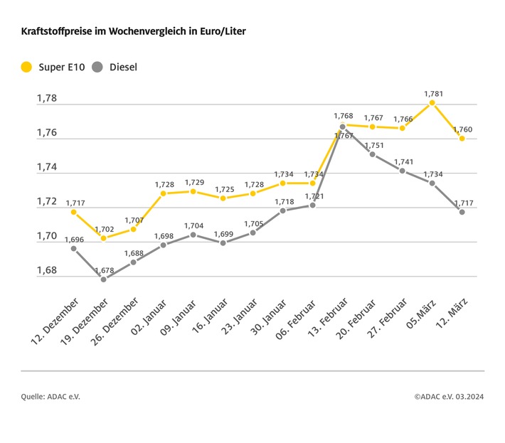 Beide Kraftstoffsorten spürbar günstiger / Benzinpreis sinkt gegenüber Vorwoche um 2,1 Cent, Diesel um 1,7 Cent / Rohölpreis fast unverändert, Eurokurs steigt weiter