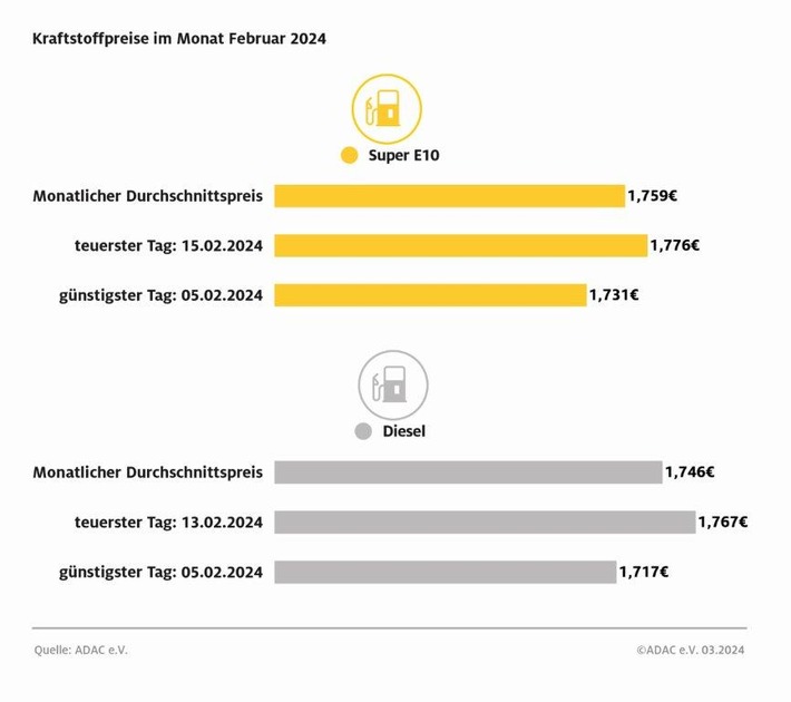 Tanken im Februar teurer als im Januar / ADAC Monatsauswertung: Benzinpreis im Schnitt 2,7 Cent höher/ Diesel verteuert sich um vier Cent / Gestiegener Rohölpreis Hauptursache