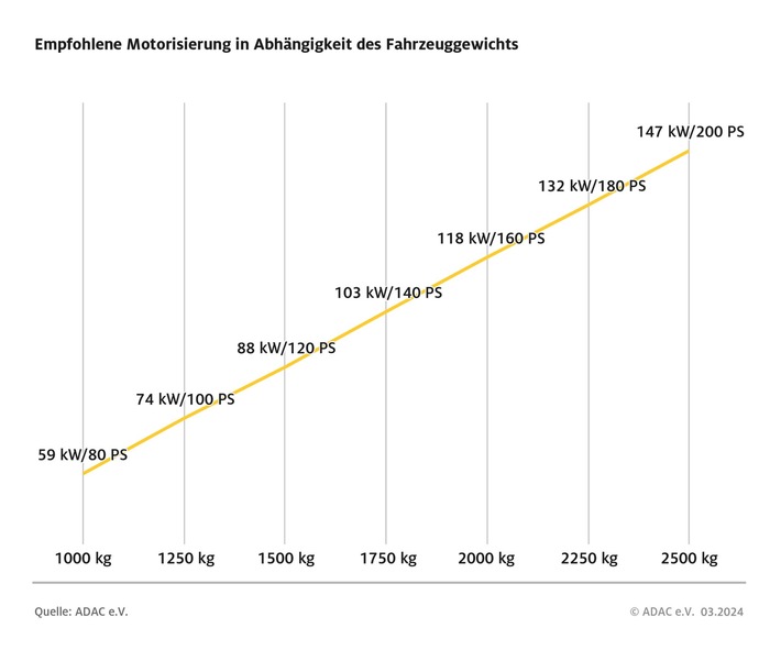 Beschleunigung ist sicherheitsrelevant / Fahrzeugleistung sollte zum Gewicht passen / Durchzugskraft von 60 auf 100 km/h ist entscheidend