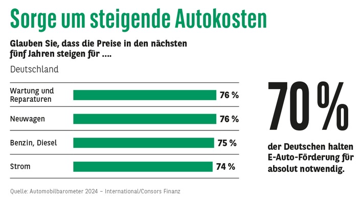 Consors Finanz Studie – Unsichere Kostenentwicklung: Autokauf wird verstärkt als finanzielles Risiko wahrgenommen