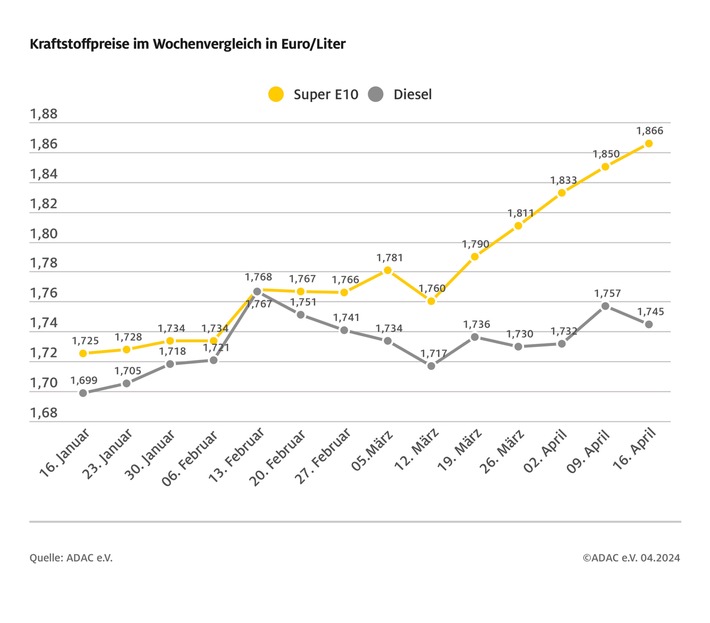 Benzinpreis auf neuem Jahreshöchststand / Super E10 zuletzt Anfang Oktober 2023 teurer / Diesel im Wochenvergleich günstiger