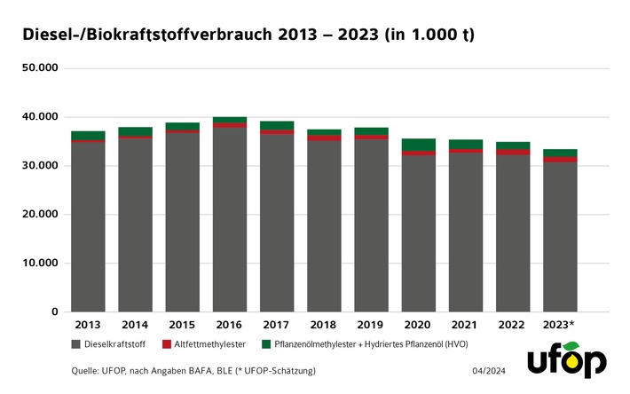 Klimaschutzziel 2030 im Verkehr nach Ampel-Entscheidung nicht erreichbar / Herausforderung im Fahrzeugbestand erfordert nachhaltige Kraftstoff- und ausgewogene Förderstrategie