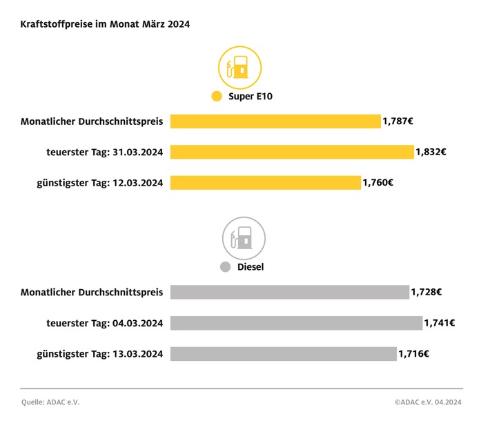 Kraftstoffpreise im März: Benzin teurer, Diesel günstiger / Super E10 um 2,8 Cent teurer als im Februar / Diesel 1,8 Cent billiger / Ölpreis im März deutlich gestiegen