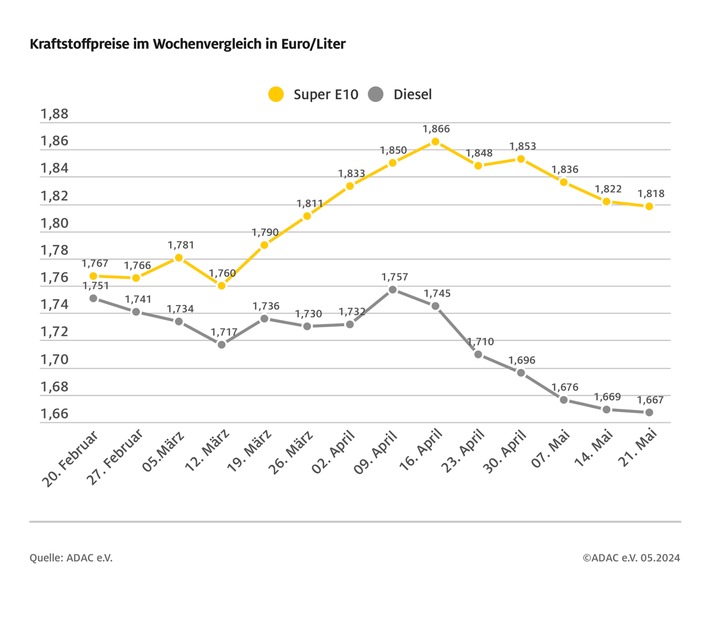 Kraftstoffpreise weiterhin mit leichtem Rückgang / Preisniveau ähnlich der Vorwoche / Weiter Potenzial für Preissenkung vorhanden