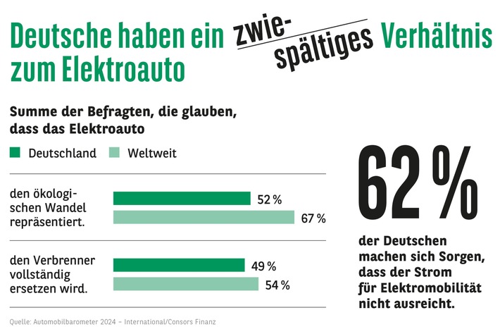 Consors Finanz Studie – Elektromobilität: Durchbruch mit Restzweifeln