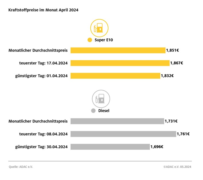 Benzinpreis im April stark gestiegen / Diesel im Vergleich zum März kaum verändert / Auch Rohölpreis zog im April an