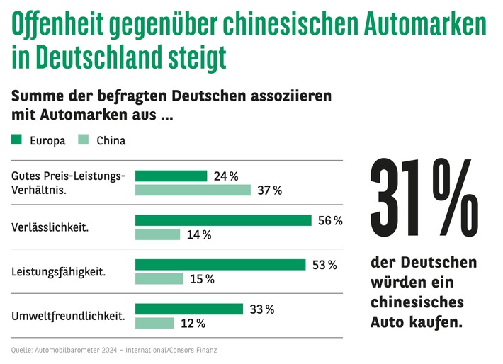 Consors Finanz Studie – Chinesisches oder europäisches Auto: Neues wagen oder Bewährtes kaufen?