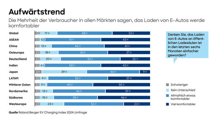 Absatz von Elektrofahrzeugen steigt global weiter – Zahl der Ladepunkte wächst um 65 Prozent