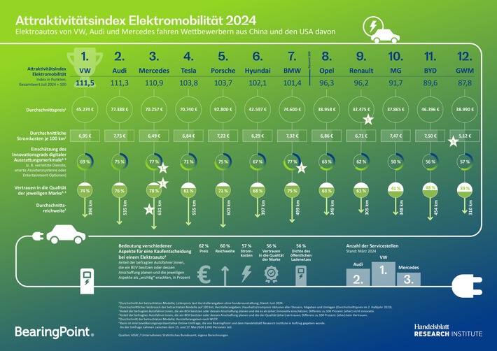 Elektroautos von VW, Audi und Mercedes fahren Wettbewerbern aus China und den USA davon – Neuer Attraktivitätsindex für E-Autos