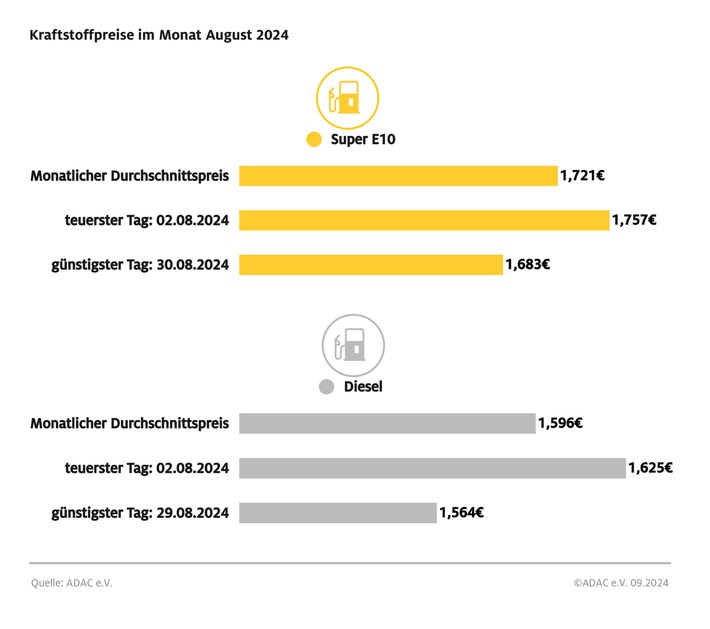 Niedrigste Kraftstoffpreise des Jahres im August / Jahrestiefststand bei Super E10 am 30. August, bei Diesel am 29. August