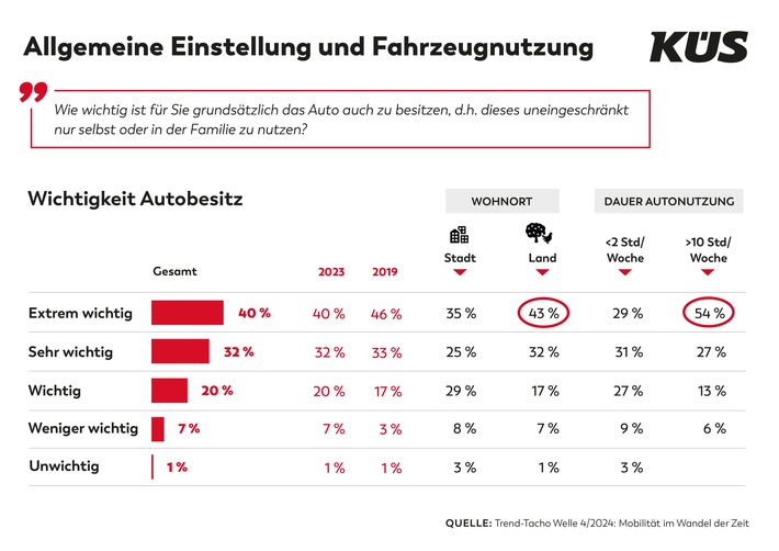 KÜS Trend-Tacho: Eigenes Auto unverändert wichtig