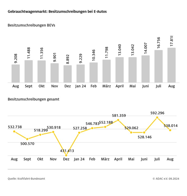 Zulassungstief im August – auch bei E-Fahrzeugen / Gebrauchtwagenmarkt: Halterwechsel bei E-Autos auf Allzeithoch