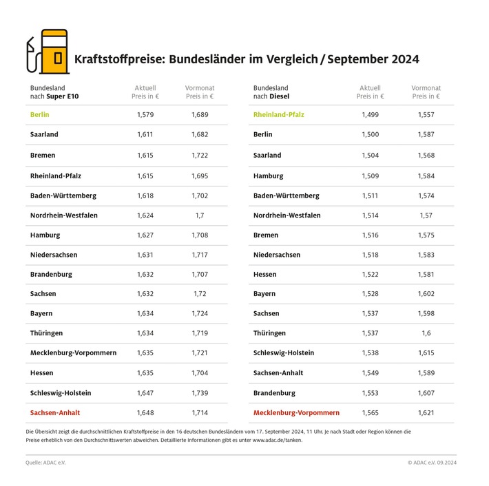 Benzin in Berlin mit Abstand am billigsten / Rheinland-Pfalz mit den niedrigsten Dieselpreisen von allen Bundesländern / Sachsen-Anhalt und Brandenburg am teuersten beim Tanken